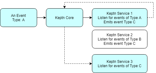 keptn-services-complex